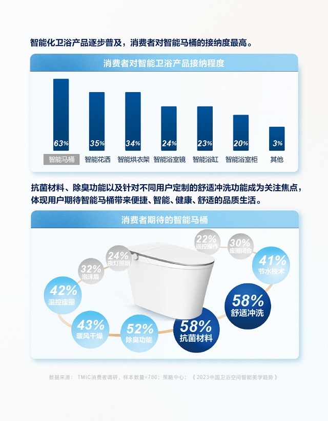 TMICx恒洁《2024卫浴生活趋势白皮书》解读5大趋势风向(图4)