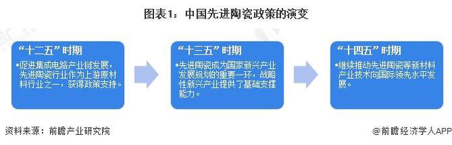 重磅！2024年中国先进陶瓷行业政策汇总及解读（全）推动先进陶瓷行业向国际领先水平发展(图1)