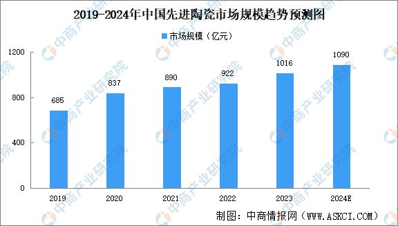 2024年中国先进陶瓷行业市场前景预测研究报告（简版）(图5)