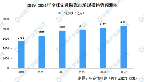 2024年中国先进陶瓷行业市场前景预测研究报告（简版）(图4)