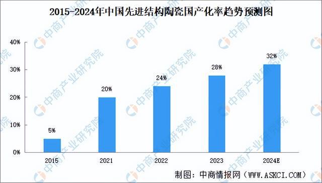 2024年中国先进陶瓷行业市场前景预测研究报告（简版）(图8)