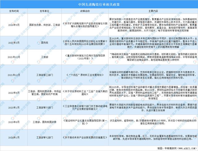 2024年中国先进陶瓷行业市场前景预测研究报告（简版）(图3)