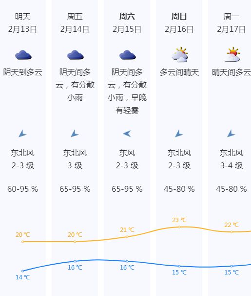 回南天来了！深圳人忍一忍冷空气今晚就到！(图2)